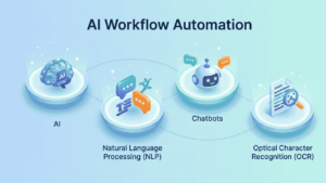AI Workflow Automation Illustration – Clean 3D Infographic